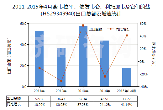 2011-2015年4月奈韋拉平、依發(fā)韋侖、利托那韋及它們的鹽(HS29349940)出口總額及增速統(tǒng)計(jì)